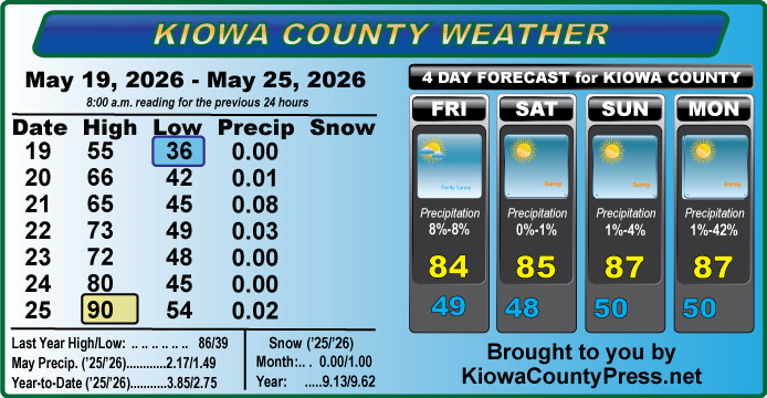 Weather conditions in Kiowa County, Colorado, for the seven days ending May 25, 2026.