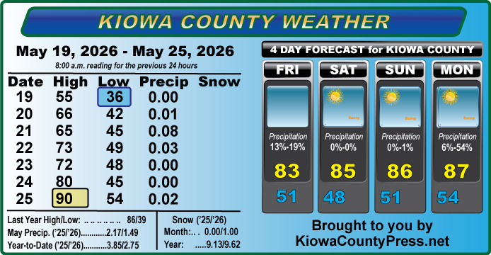 Weather conditions in Kiowa County, Colorado, for the seven days ending May 25, 2026.