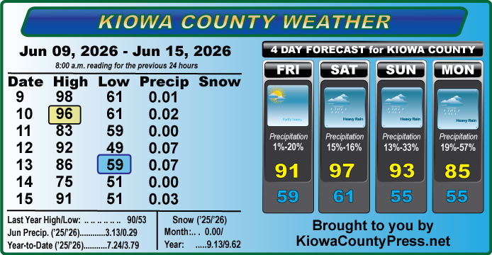 Weather conditions in Kiowa County, Colorado, for the seven days ending June 15, 2026.