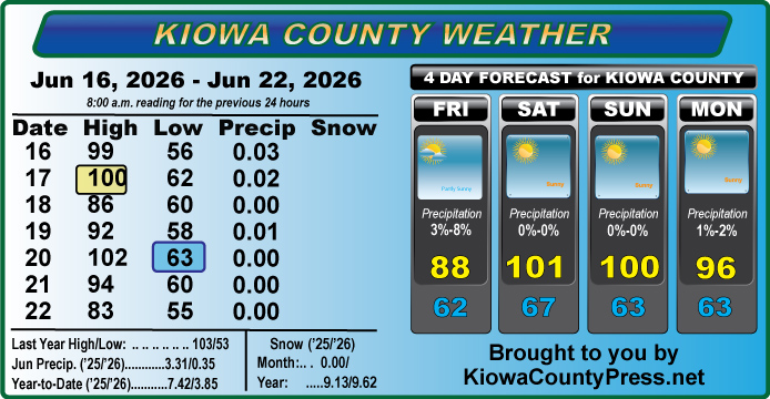 Weather conditions in Kiowa County, Colorado, for the seven days ending June 22, 2026.