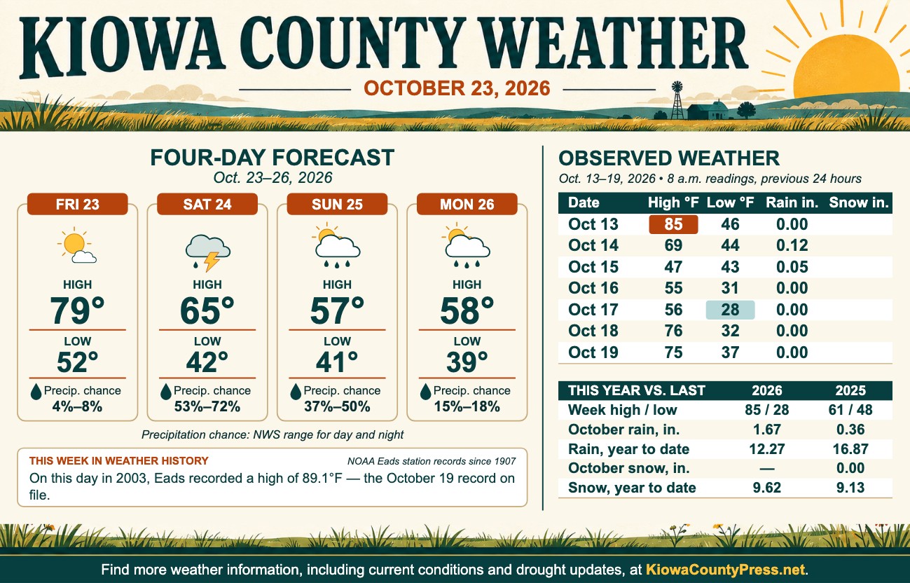 Weather conditions in Kiowa County, Colorado, for the seven days ending October 19, 2026.