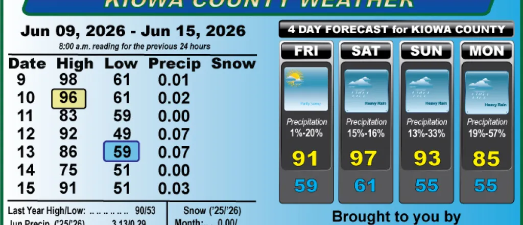 Weather conditions in Kiowa County, Colorado, for the seven days ending June 15, 2026.