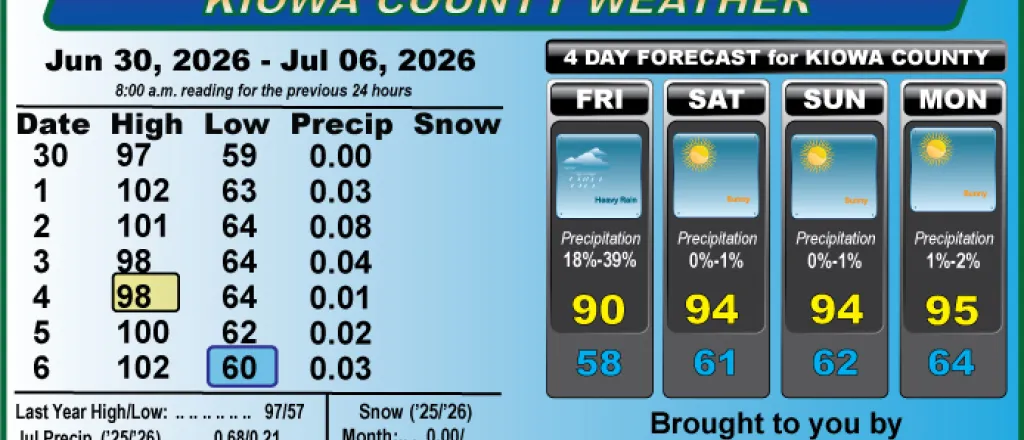 Weather conditions in Kiowa County, Colorado, for the seven days ending July 6, 2026.