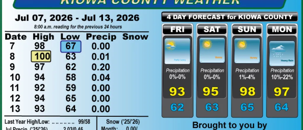 Weather conditions in Kiowa County, Colorado, for the seven days ending July 13, 2026.
