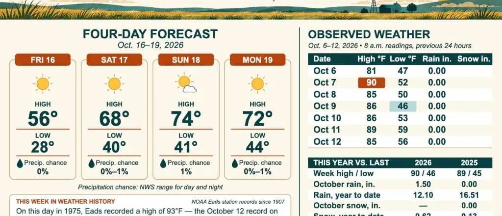 Weather conditions in Kiowa County, Colorado, for the seven days ending October 12, 2026.