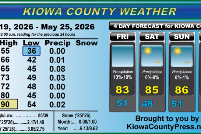 Weather conditions in Kiowa County, Colorado, for the seven days ending May 25, 2026.