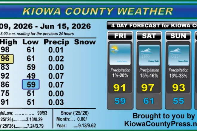 Weather conditions in Kiowa County, Colorado, for the seven days ending June 15, 2026.