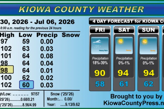 Weather conditions in Kiowa County, Colorado, for the seven days ending July 6, 2026.