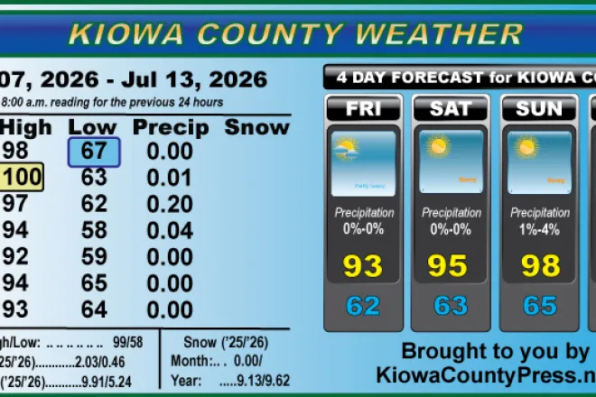 Weather conditions in Kiowa County, Colorado, for the seven days ending July 13, 2026.