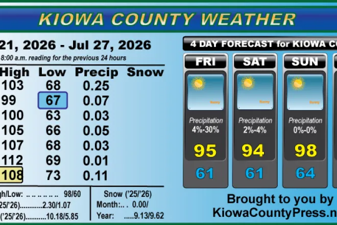 Weather conditions in Kiowa County, Colorado, for the seven days ending July 27, 2026.