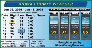 Weather conditions in Kiowa County, Colorado, for the seven days ending June 15, 2026.