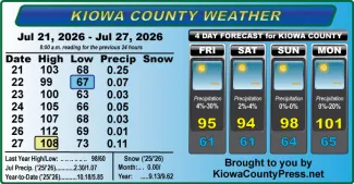 Weather conditions in Kiowa County, Colorado, for the seven days ending July 27, 2026.