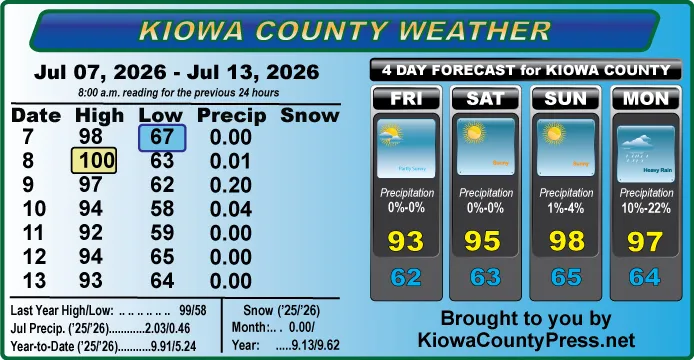 Weather conditions in Kiowa County, Colorado, for the seven days ending July 13, 2026.
