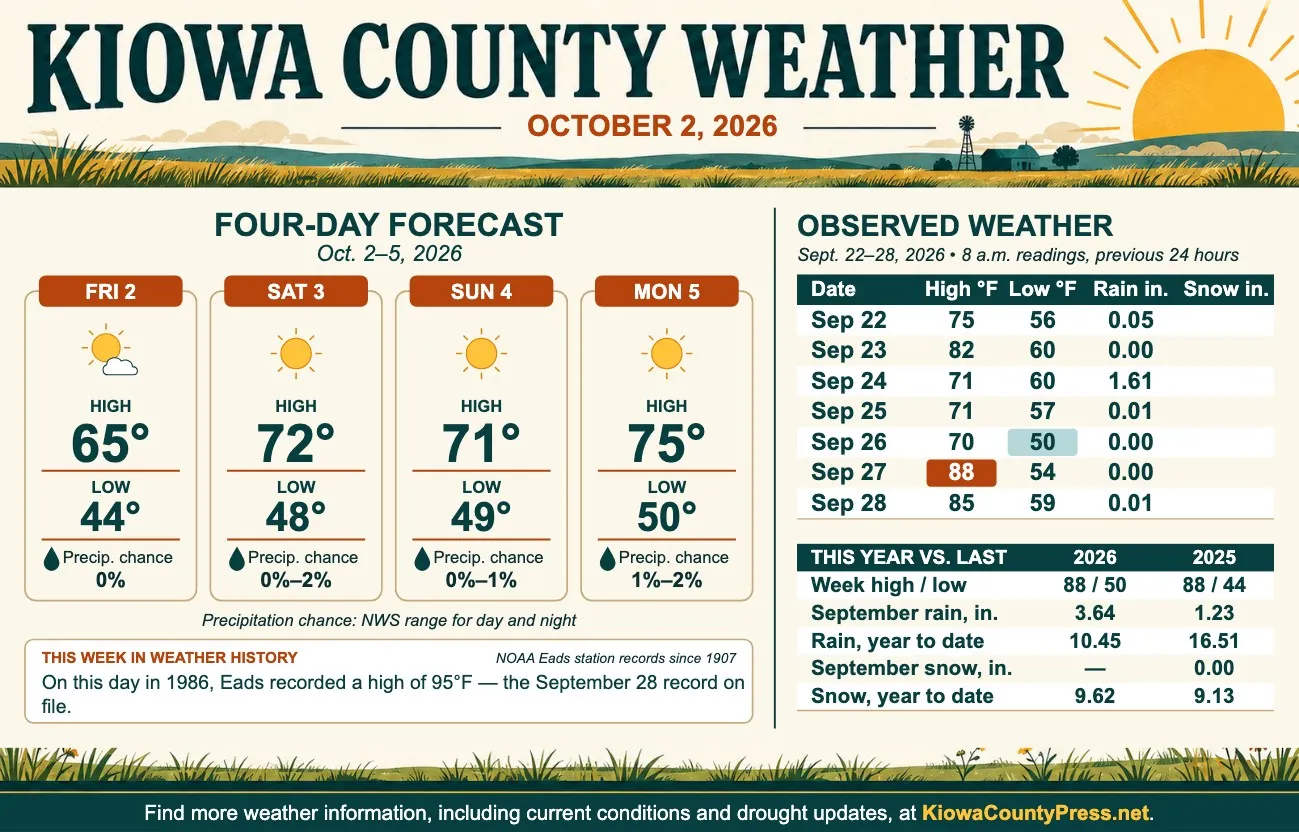 Weather conditions in Kiowa County, Colorado, for the seven days ending September 28, 2026.